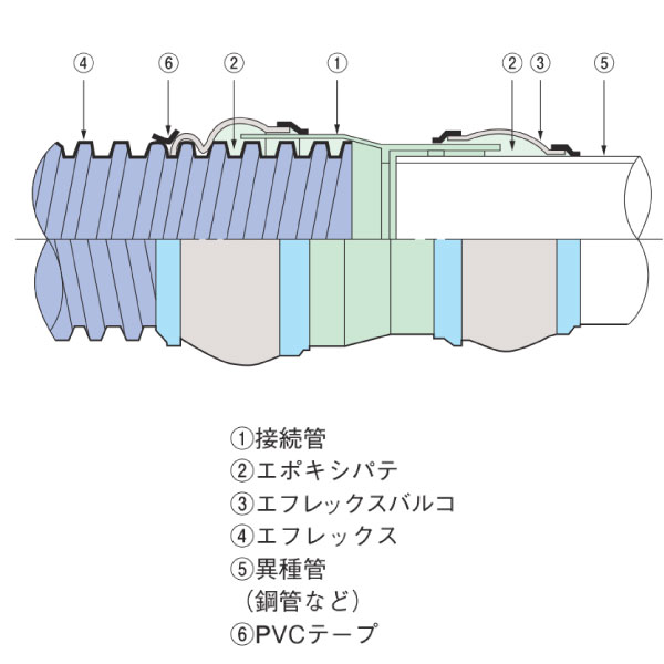 FT-125-2 異種管継手A型 (難燃共通)