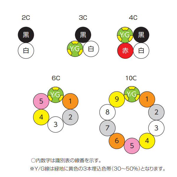 300V ターボフレックス/2517 LF 黒 3C AWG19 (0.75SQ) 100m巻