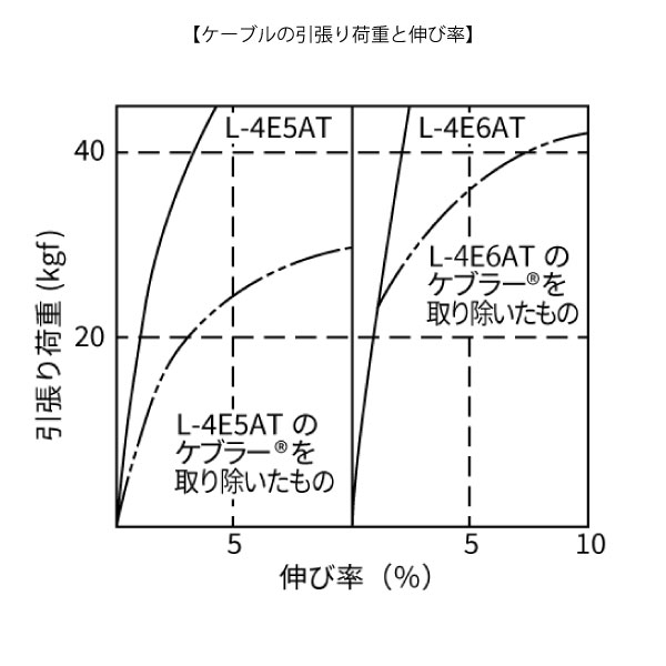 電磁シールドマイクケーブル L-4E6AT 黒 100m巻