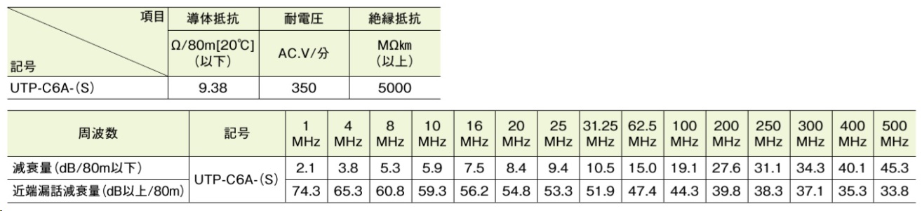 ＊＊＊UTP-C6A 200m/箱＊＊5箱単位＊＊送料無料（沖縄県・離島を除く）＊＊＊ Cat6A(S) UTP-C6A-(S) 24AWG X 4P 青 200m巻: 通信ケーブル - 蛙屋