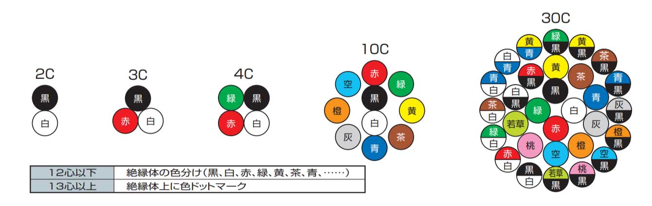 キャブタイヤケーブル｜VCTF｜電設資材｜蛙屋