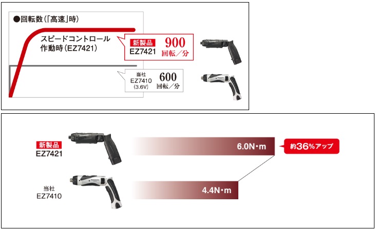  EZ7421 充電スティックドリルドライバー 7.2V｜Panasonic｜電動工具/ケーブルカッター｜工具｜蛙屋