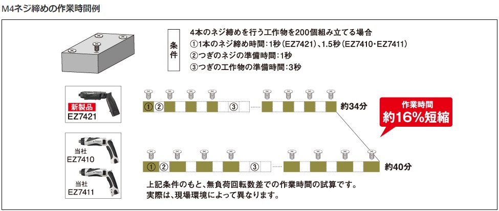  EZ7421 充電スティックドリルドライバー 7.2V｜Panasonic｜電動工具/ケーブルカッター｜工具｜蛙屋