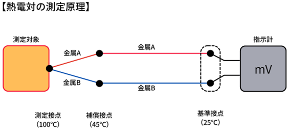 熱電対とゼーベック効果の仕組み