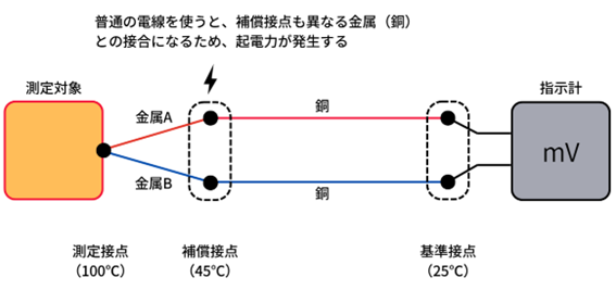 補償接点とは何か