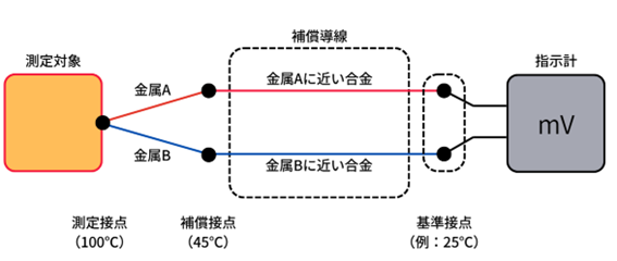 補償接点とは何か