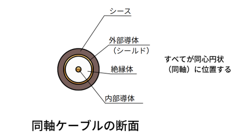 なぜ「同軸」と呼ぶのか