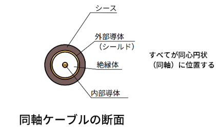 同軸ケーブルの構造