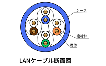 LANケーブルの構造