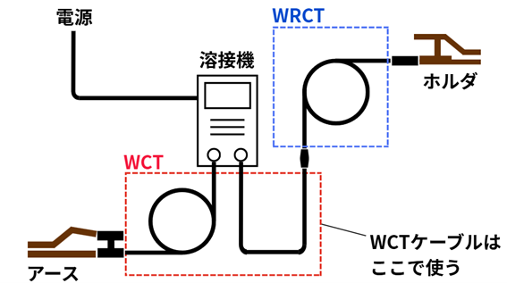 溶接用ケーブル（WCT）の使用例